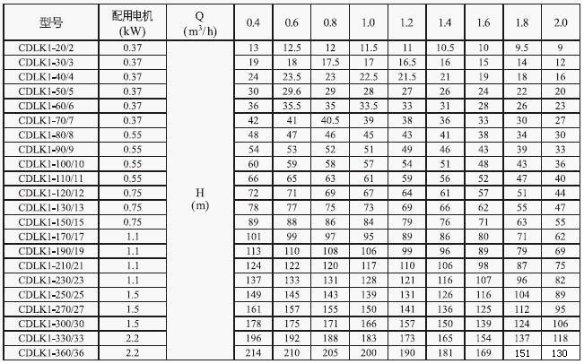 CDLK/CDLKF浸入式多級(jí)離心泵