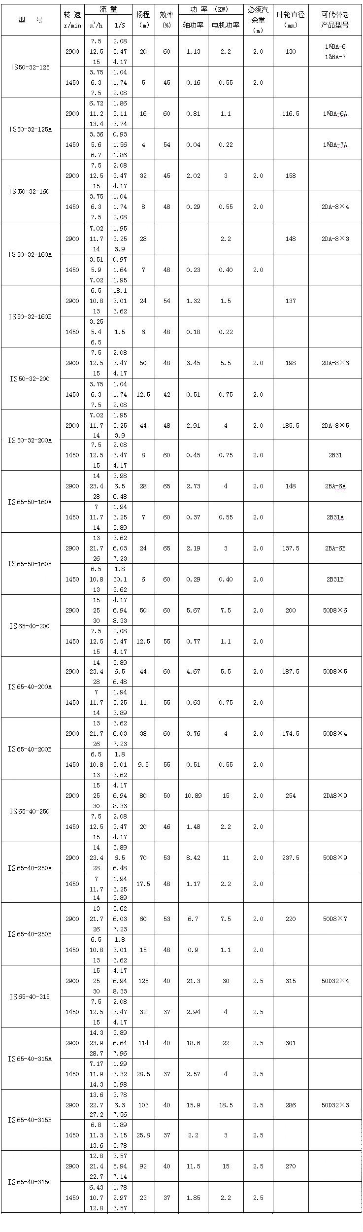 IS、IR型臥式單級單吸清水離心泵