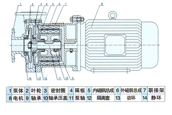 CQ型磁力驅動泵